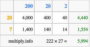 Calculate 222 times 27 using the box method