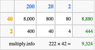 Calculate 222 times 42 using the box method