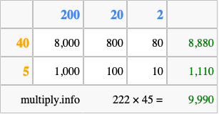 Calculate 222 times 45 using the box method