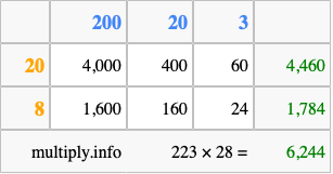 Calculate 223 times 28 using the box method