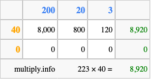 Calculate 223 times 40 using the box method