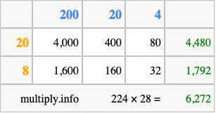Calculate 224 times 28 using the box method