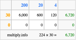 Calculate 224 times 30 using the box method