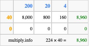 Calculate 224 times 40 using the box method