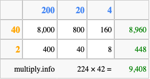 Calculate 224 times 42 using the box method
