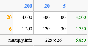 Calculate 225 times 26 using the box method