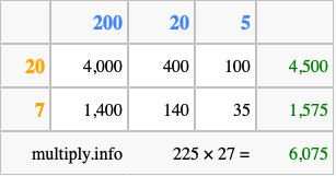 Calculate 225 times 27 using the box method