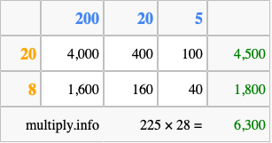 Calculate 225 times 28 using the box method