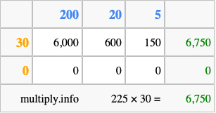 Calculate 225 times 30 using the box method