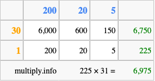 Calculate 225 times 31 using the box method