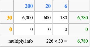 Calculate 226 times 30 using the box method