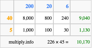 Calculate 226 times 45 using the box method