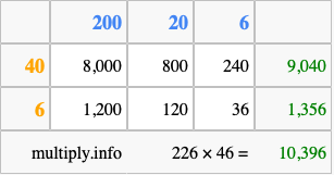 Calculate 226 times 46 using the box method