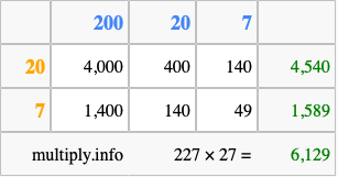 Calculate 227 times 27 using the box method