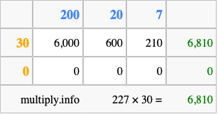 Calculate 227 times 30 using the box method