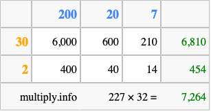 Calculate 227 times 32 using the box method
