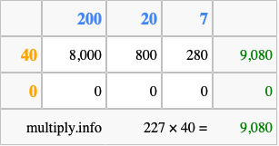 Calculate 227 times 40 using the box method