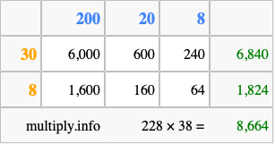 Calculate 228 times 38 using the box method