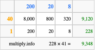Calculate 228 times 41 using the box method