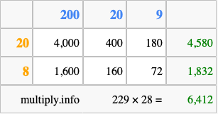 Calculate 229 times 28 using the box method