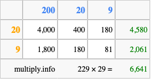 Calculate 229 times 29 using the box method