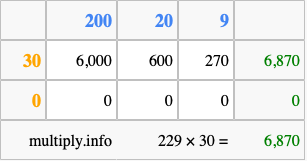 Calculate 229 times 30 using the box method