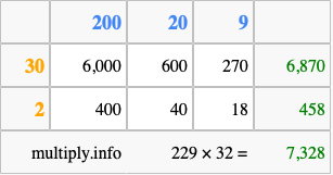 Calculate 229 times 32 using the box method
