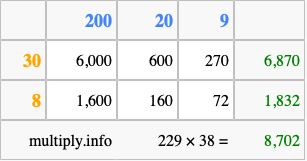 Calculate 229 times 38 using the box method