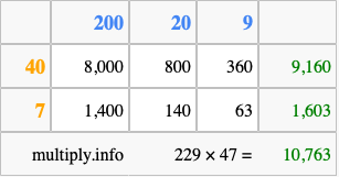 Calculate 229 times 47 using the box method