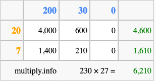Calculate 230 times 27 using the box method