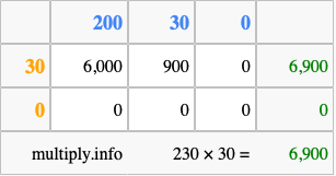 Calculate 230 times 30 using the box method