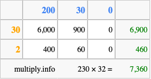Calculate 230 times 32 using the box method