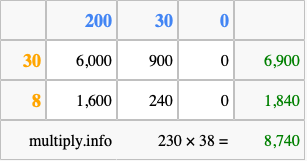 Calculate 230 times 38 using the box method