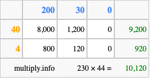 Calculate 230 times 44 using the box method