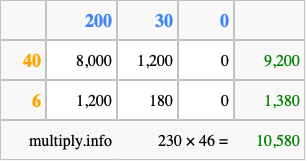 Calculate 230 times 46 using the box method