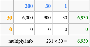 Calculate 231 times 30 using the box method