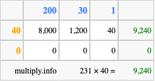 Calculate 231 times 40 using the box method
