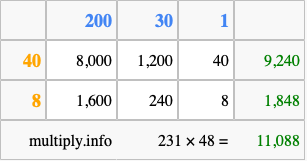 Calculate 231 times 48 using the box method