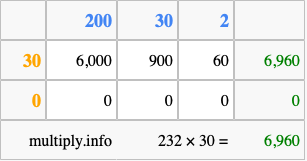 Calculate 232 times 30 using the box method