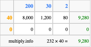 Calculate 232 times 40 using the box method