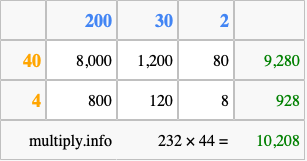 Calculate 232 times 44 using the box method