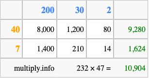 Calculate 232 times 47 using the box method