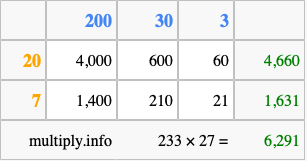 Calculate 233 times 27 using the box method