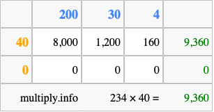 Calculate 234 times 40 using the box method