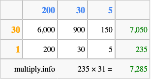 Calculate 235 times 31 using the box method