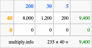 Calculate 235 times 40 using the box method