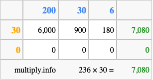 Calculate 236 times 30 using the box method