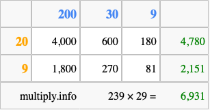 Calculate 239 times 29 using the box method