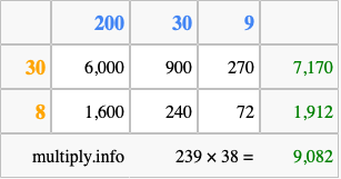 Calculate 239 times 38 using the box method