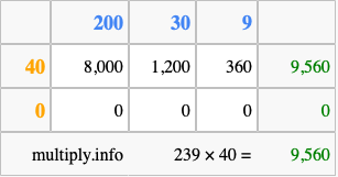 Calculate 239 times 40 using the box method